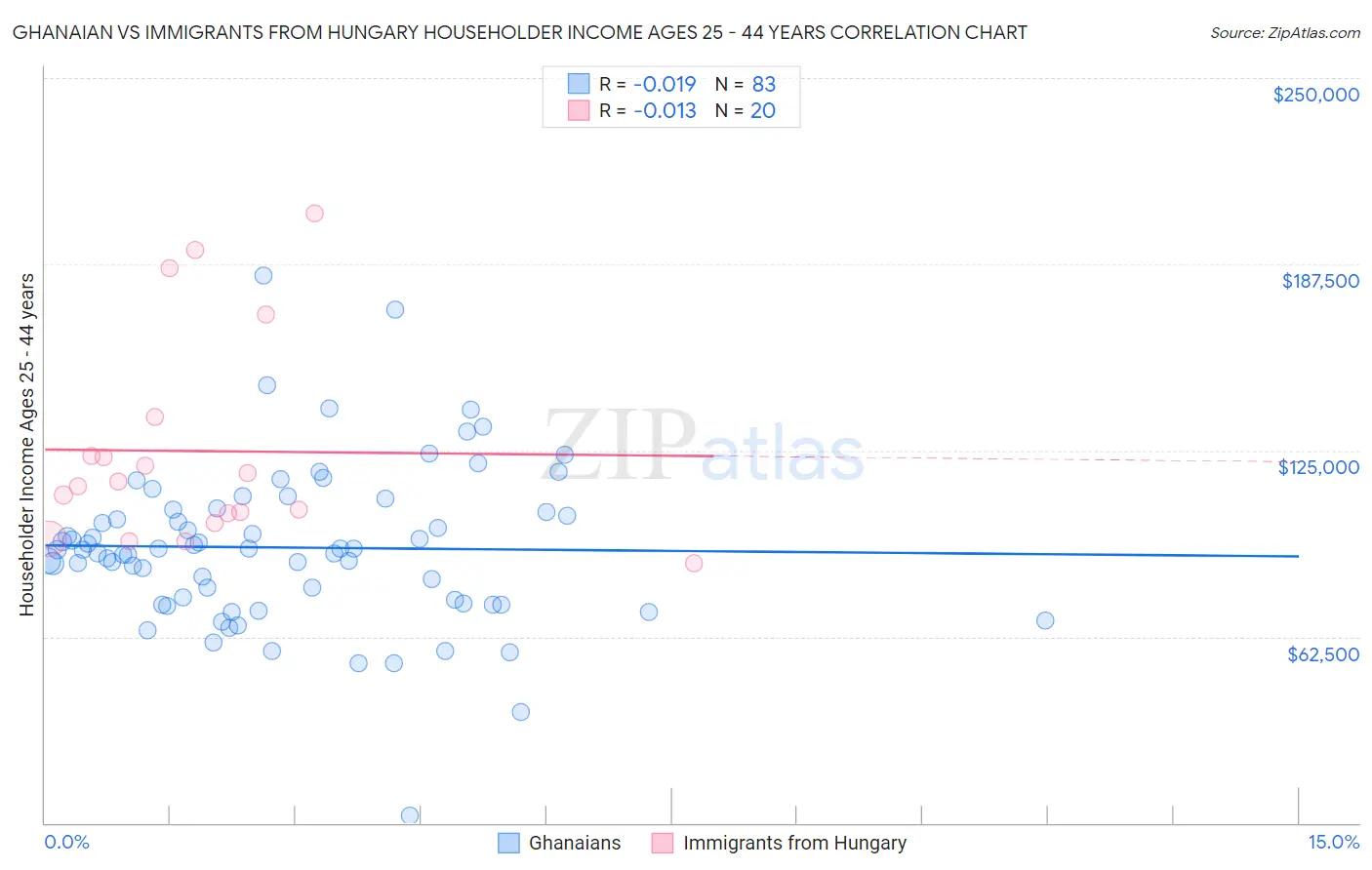 Ghanaian vs Immigrants from Hungary Householder Income Ages 25 - 44 years