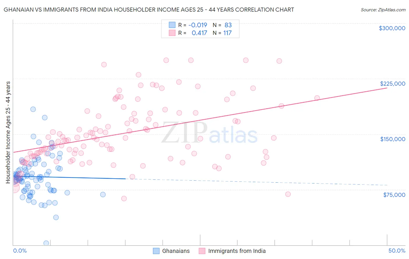 Ghanaian vs Immigrants from India Householder Income Ages 25 - 44 years