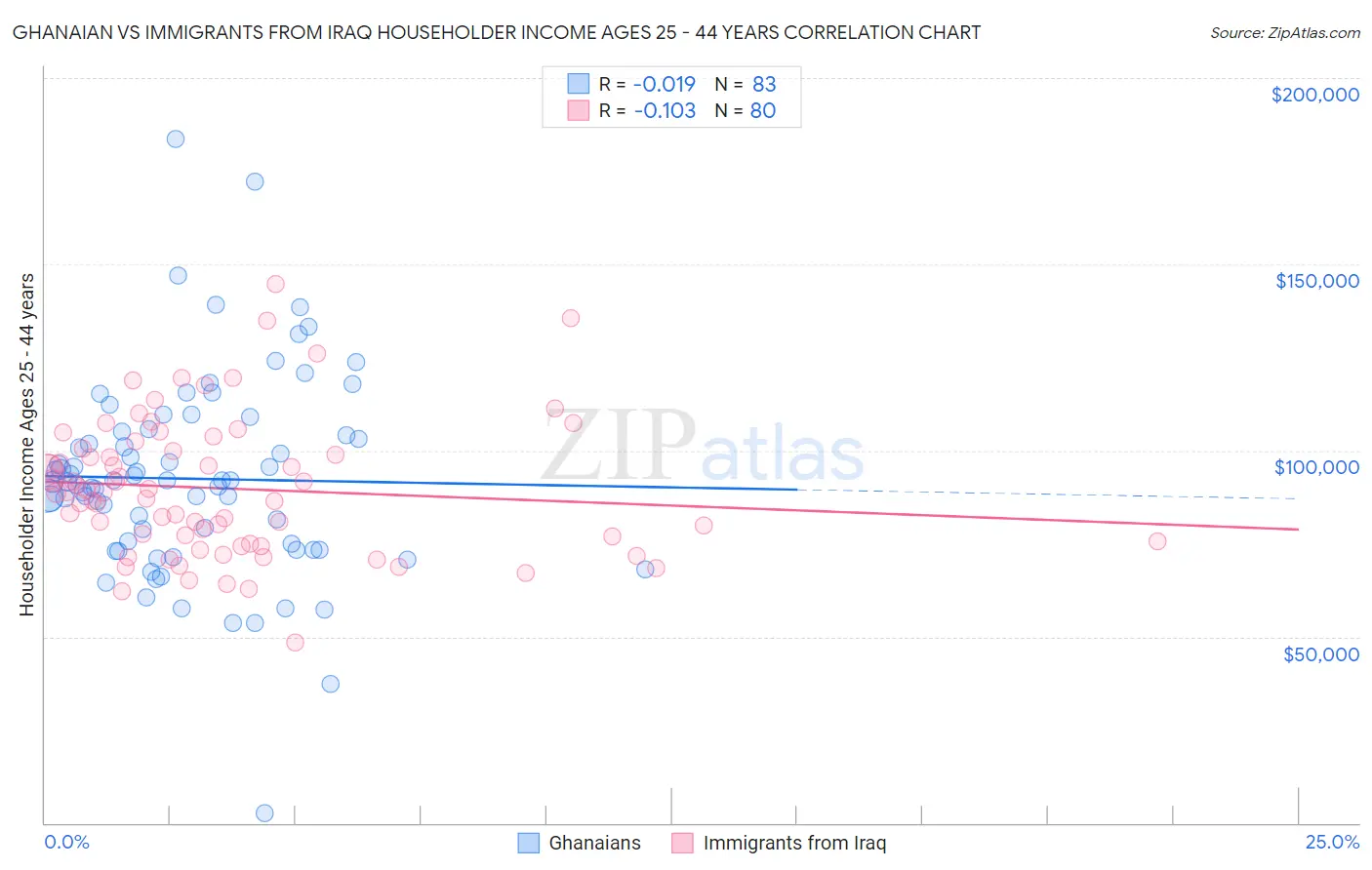 Ghanaian vs Immigrants from Iraq Householder Income Ages 25 - 44 years