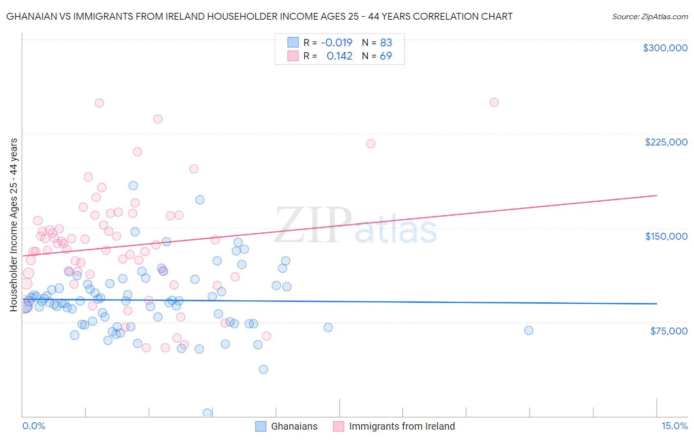 Ghanaian vs Immigrants from Ireland Householder Income Ages 25 - 44 years