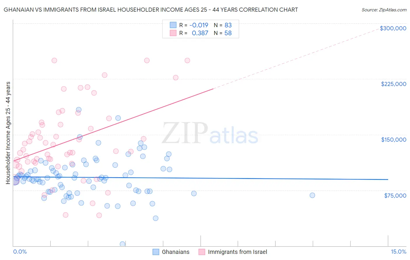 Ghanaian vs Immigrants from Israel Householder Income Ages 25 - 44 years