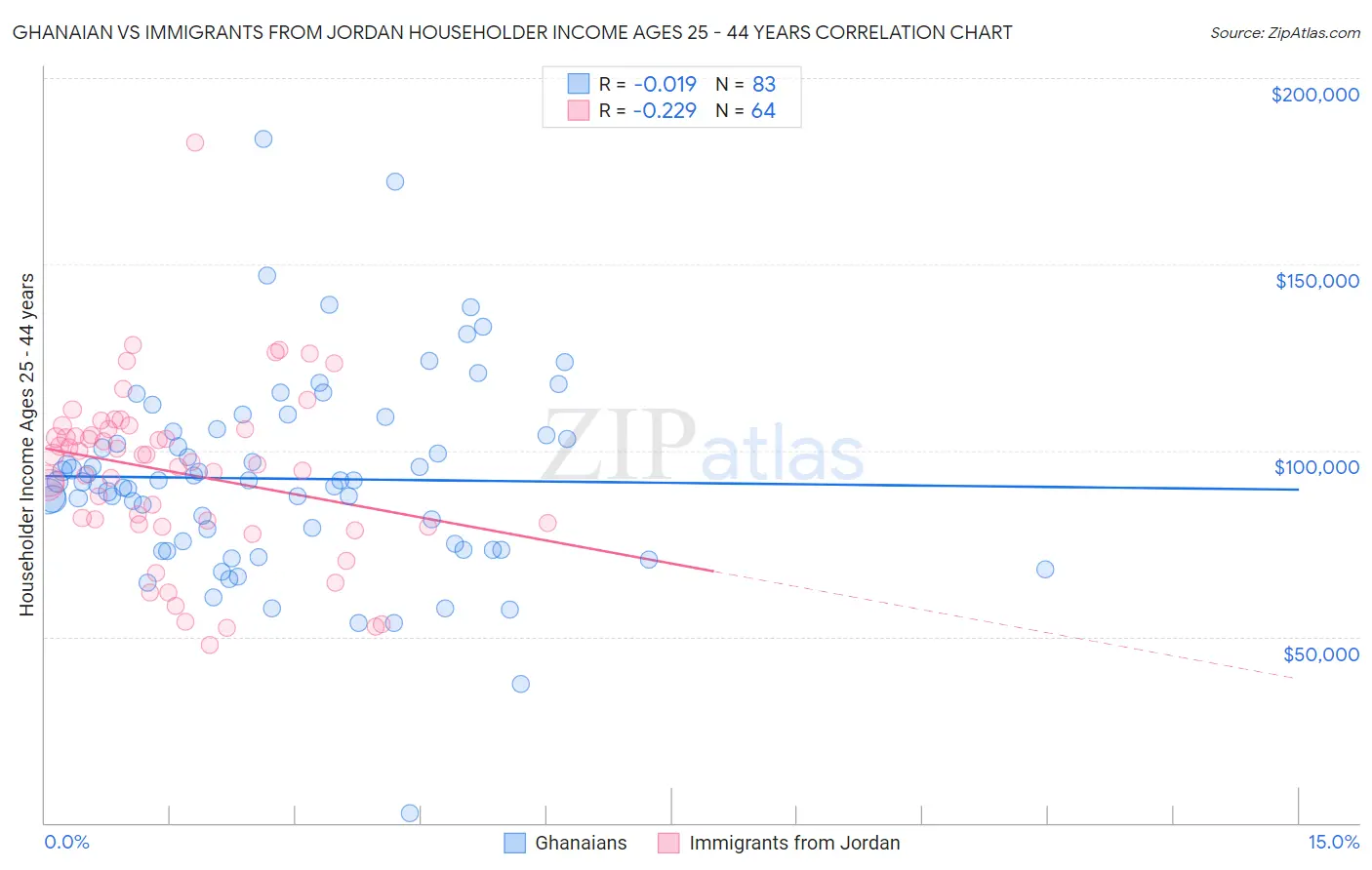 Ghanaian vs Immigrants from Jordan Householder Income Ages 25 - 44 years