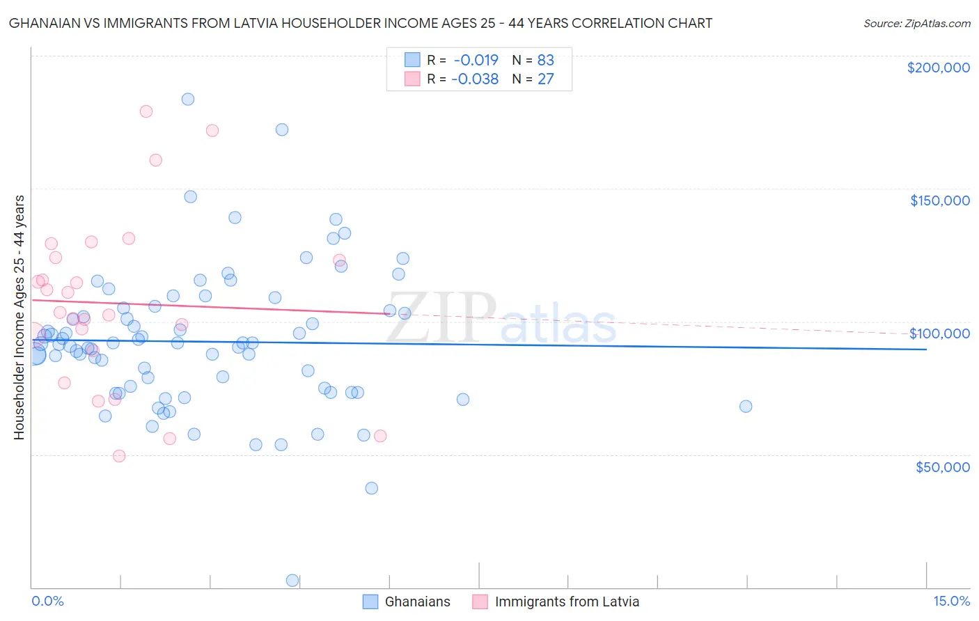 Ghanaian vs Immigrants from Latvia Householder Income Ages 25 - 44 years