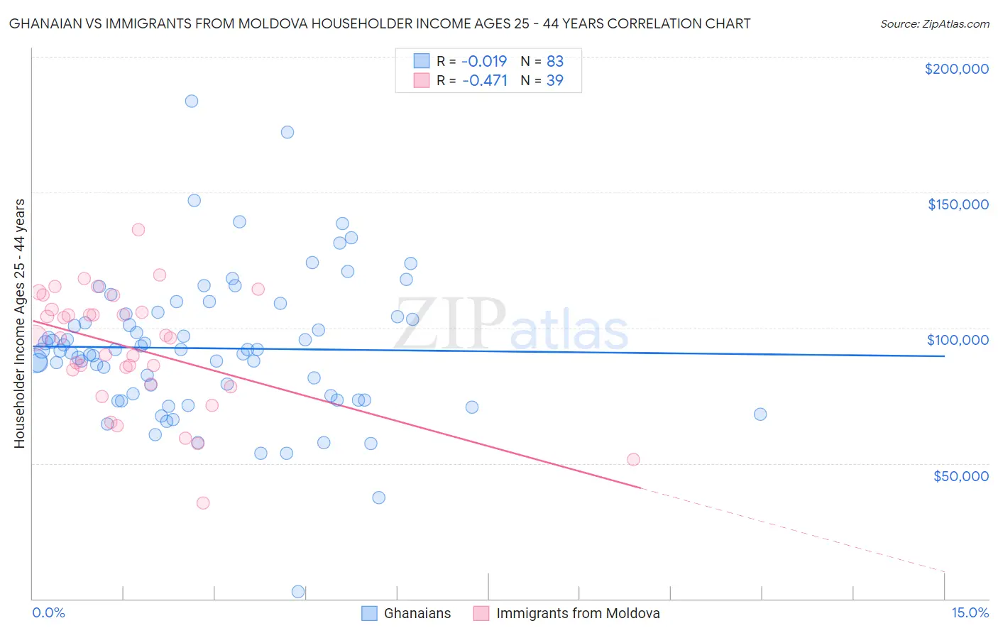 Ghanaian vs Immigrants from Moldova Householder Income Ages 25 - 44 years