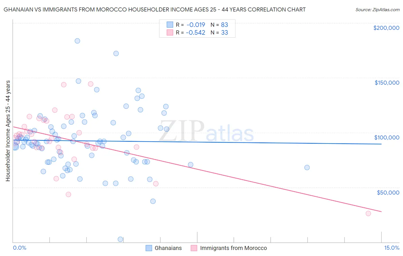 Ghanaian vs Immigrants from Morocco Householder Income Ages 25 - 44 years