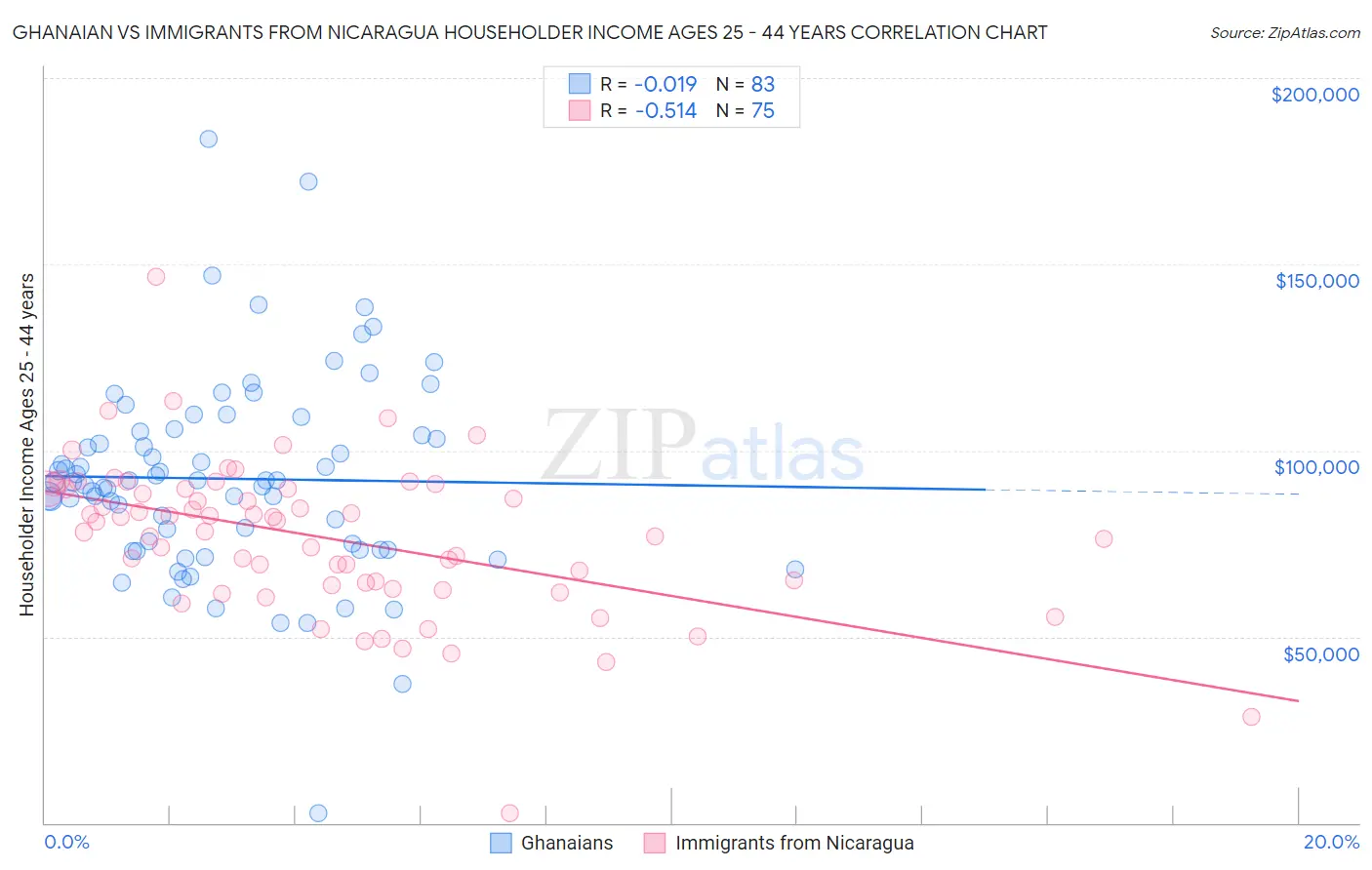 Ghanaian vs Immigrants from Nicaragua Householder Income Ages 25 - 44 years