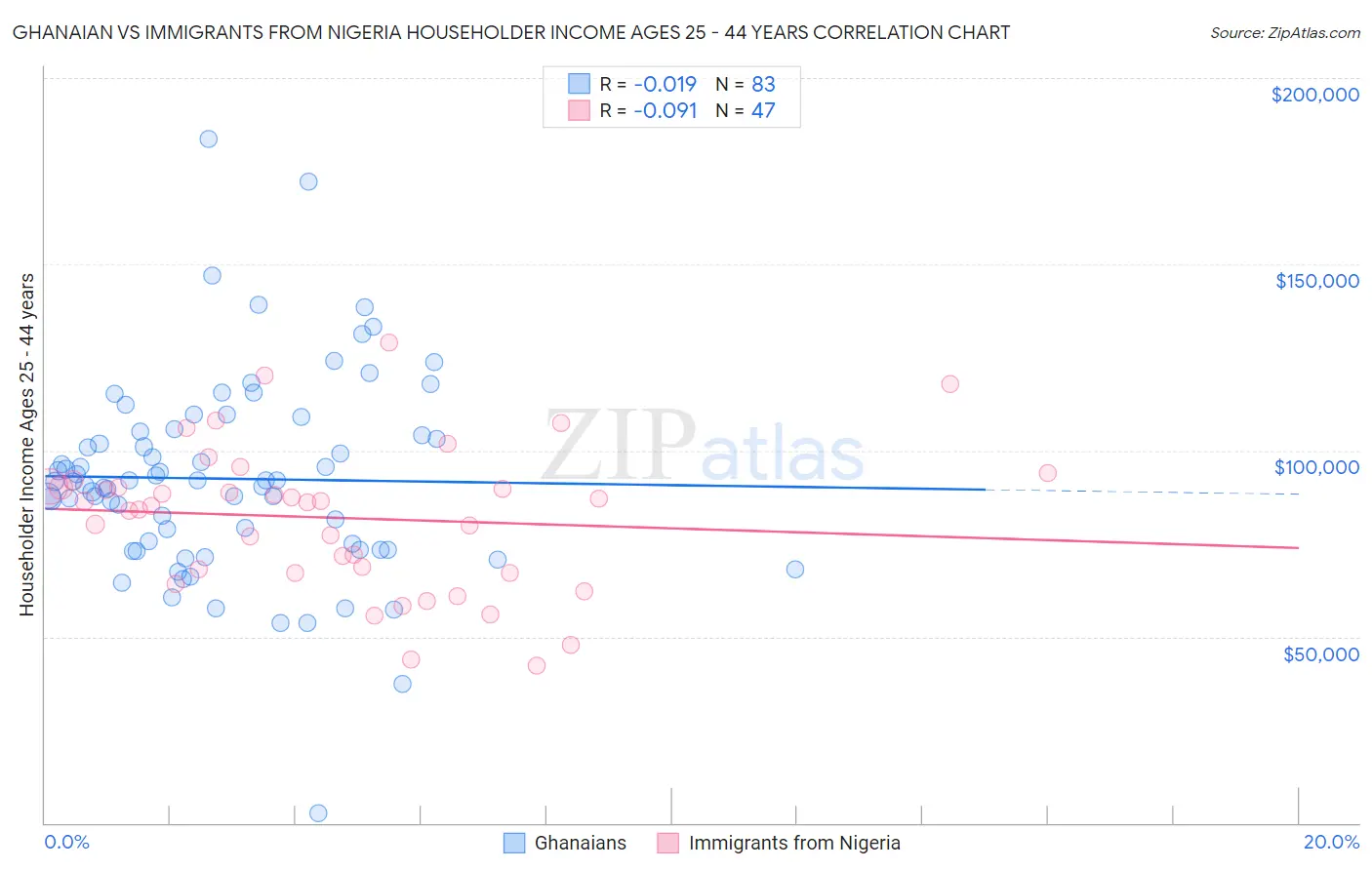 Ghanaian vs Immigrants from Nigeria Householder Income Ages 25 - 44 years