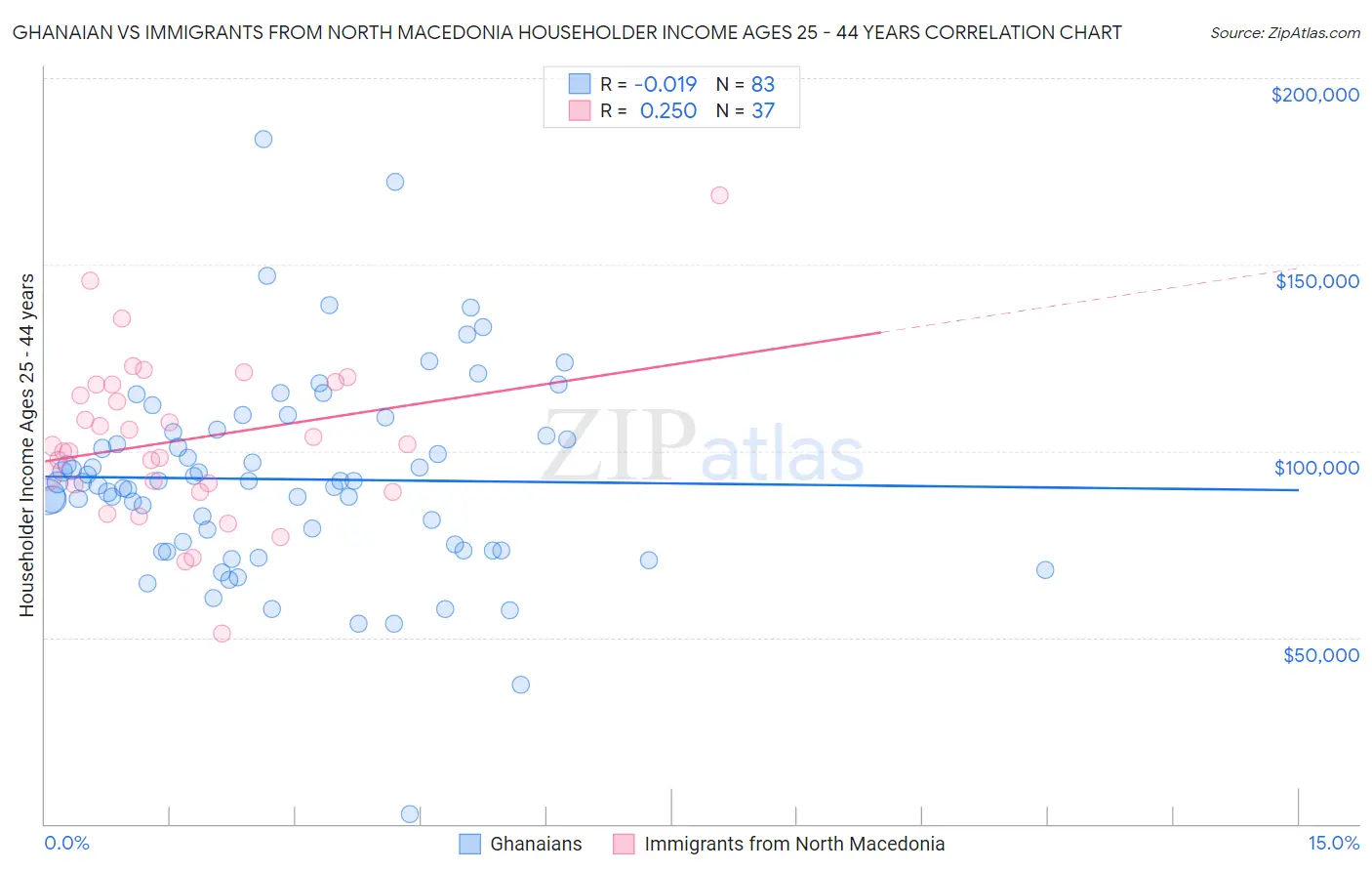 Ghanaian vs Immigrants from North Macedonia Householder Income Ages 25 - 44 years