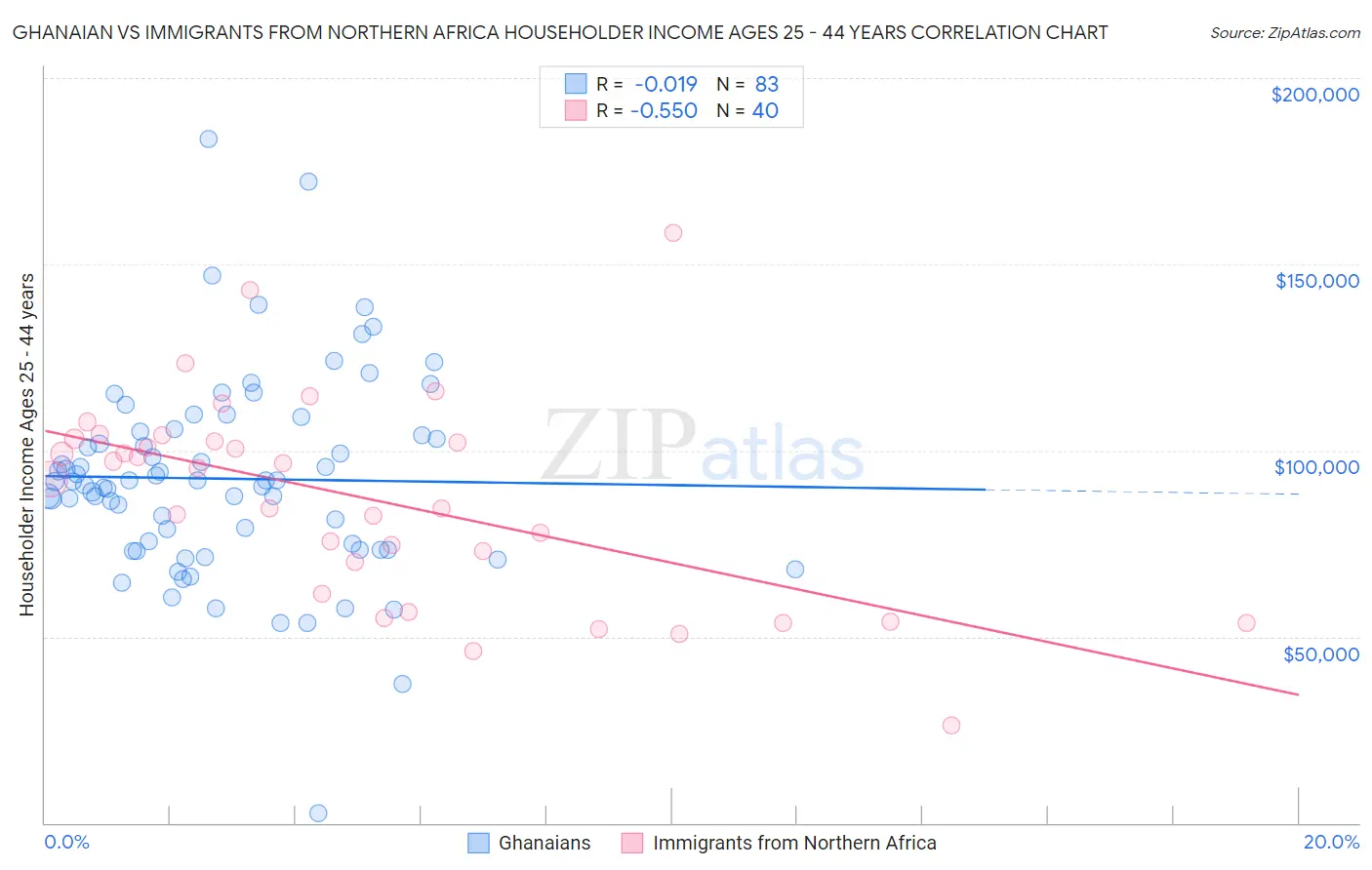Ghanaian vs Immigrants from Northern Africa Householder Income Ages 25 - 44 years