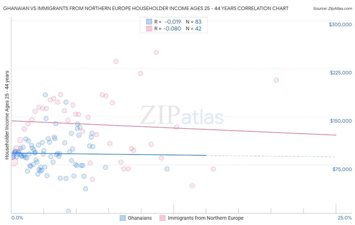 Ghanaian vs Immigrants from Northern Europe Householder Income Ages 25 - 44 years