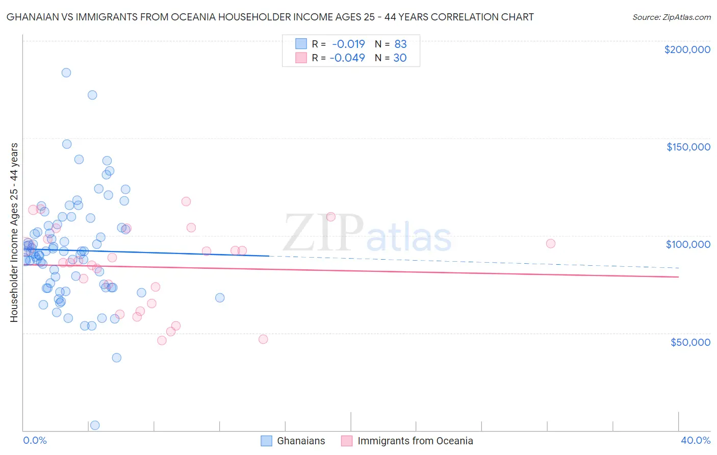 Ghanaian vs Immigrants from Oceania Householder Income Ages 25 - 44 years