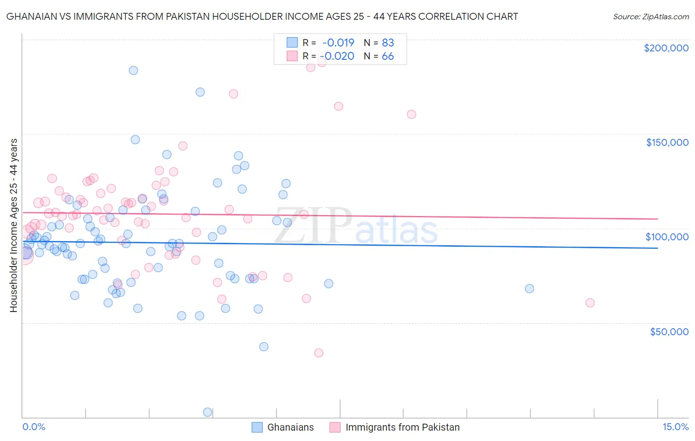 Ghanaian vs Immigrants from Pakistan Householder Income Ages 25 - 44 years