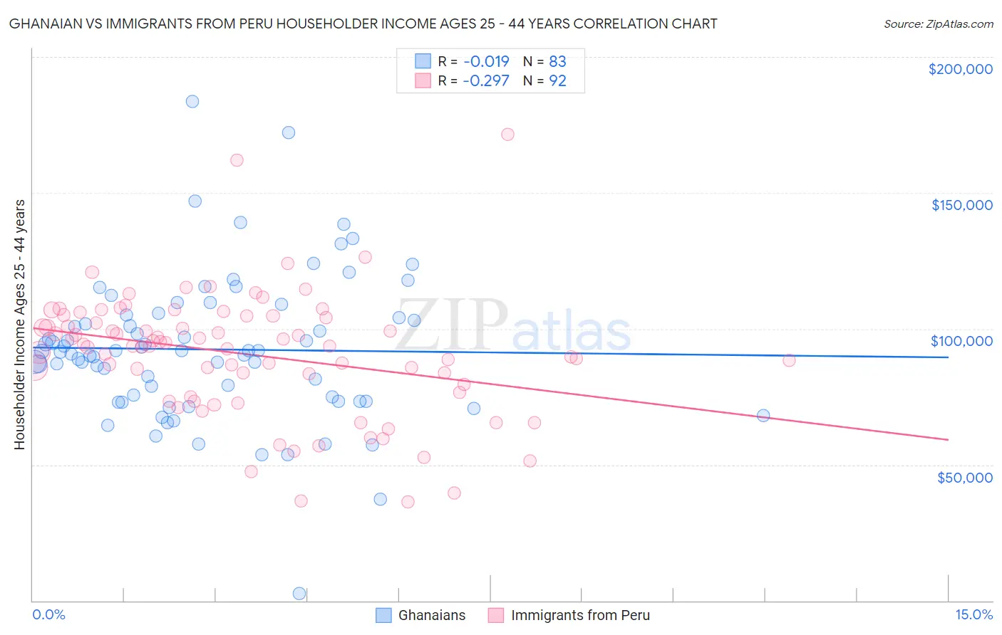 Ghanaian vs Immigrants from Peru Householder Income Ages 25 - 44 years