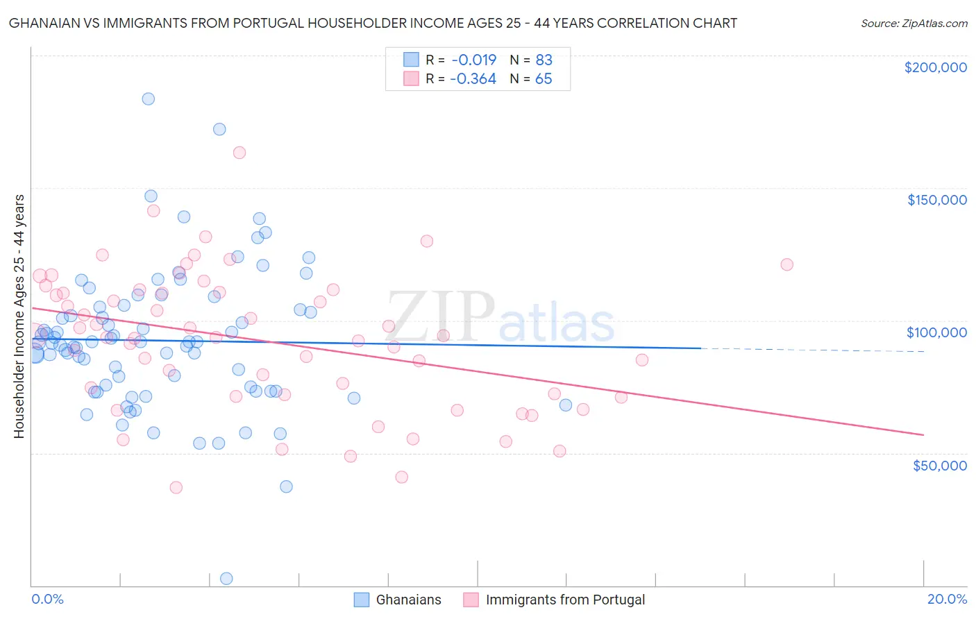 Ghanaian vs Immigrants from Portugal Householder Income Ages 25 - 44 years