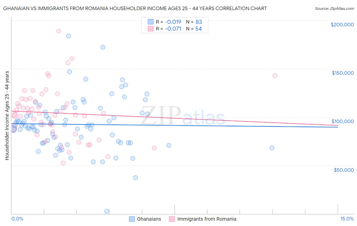 Ghanaian vs Immigrants from Romania Householder Income Ages 25 - 44 years