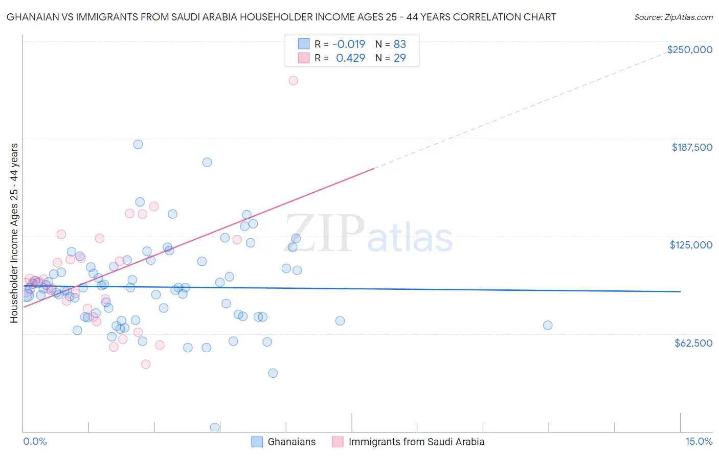 Ghanaian vs Immigrants from Saudi Arabia Householder Income Ages 25 - 44 years
