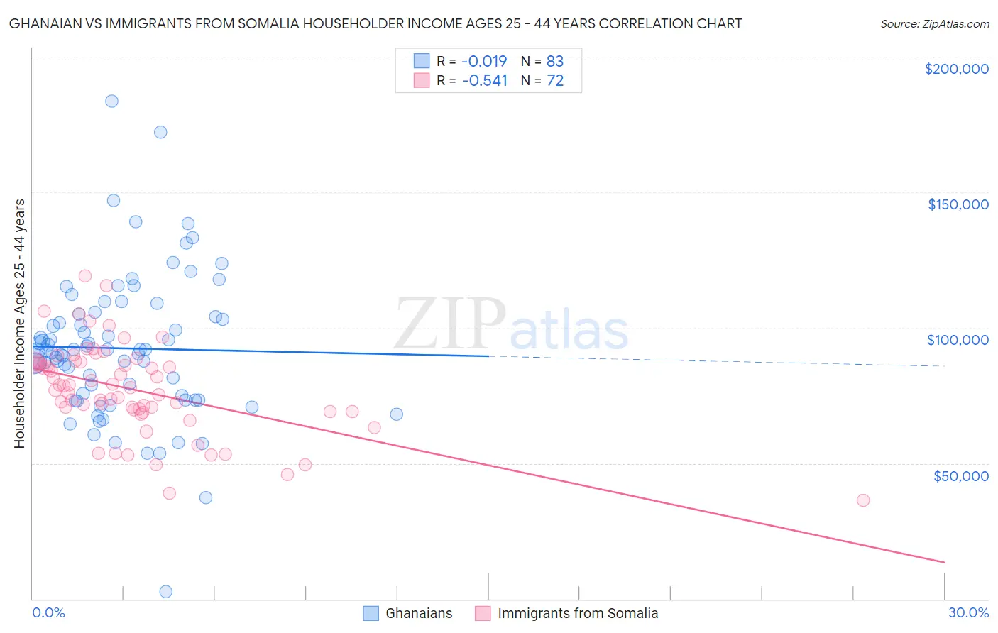 Ghanaian vs Immigrants from Somalia Householder Income Ages 25 - 44 years