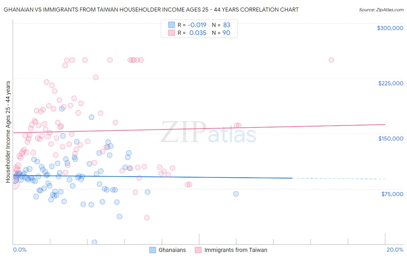 Ghanaian vs Immigrants from Taiwan Householder Income Ages 25 - 44 years