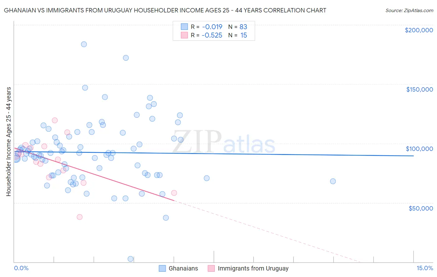 Ghanaian vs Immigrants from Uruguay Householder Income Ages 25 - 44 years