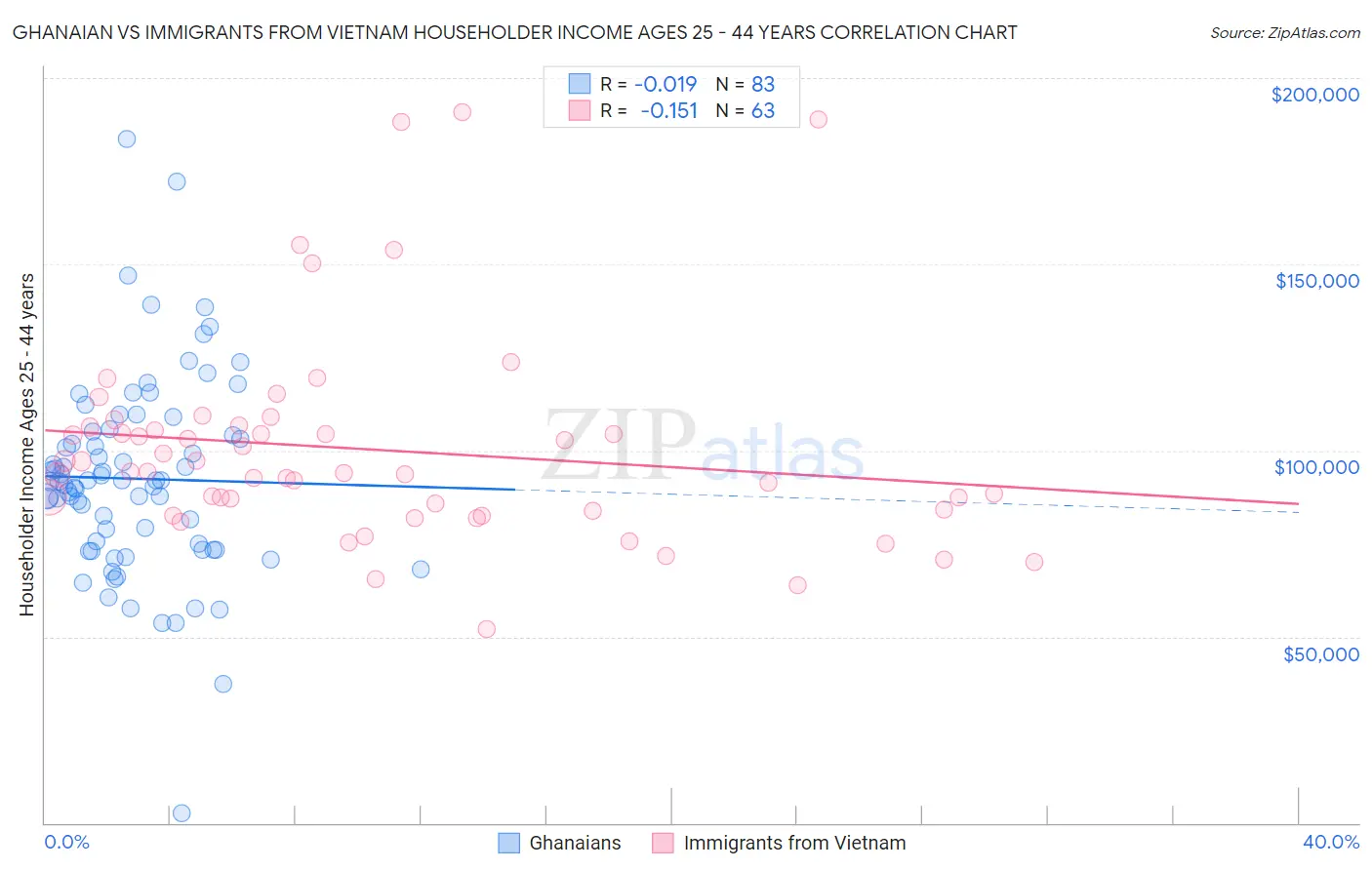 Ghanaian vs Immigrants from Vietnam Householder Income Ages 25 - 44 years