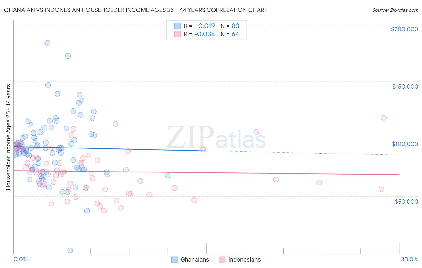 Ghanaian vs Indonesian Householder Income Ages 25 - 44 years