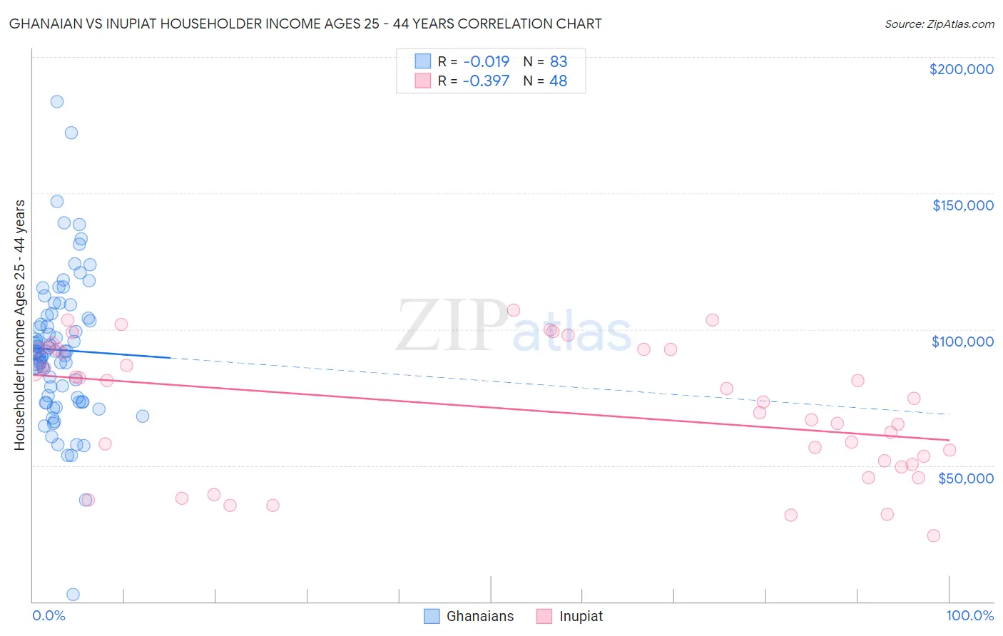 Ghanaian vs Inupiat Householder Income Ages 25 - 44 years