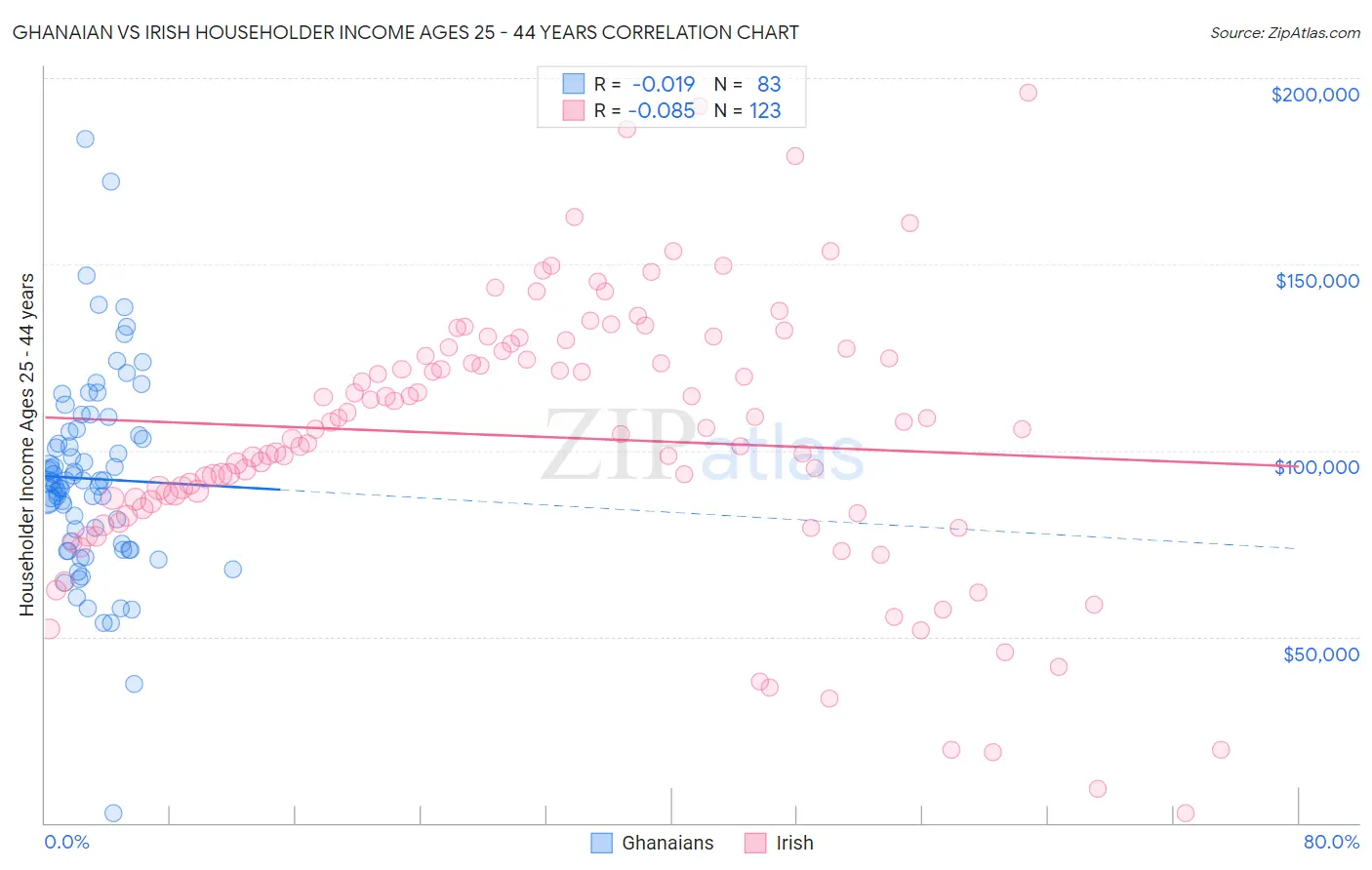Ghanaian vs Irish Householder Income Ages 25 - 44 years