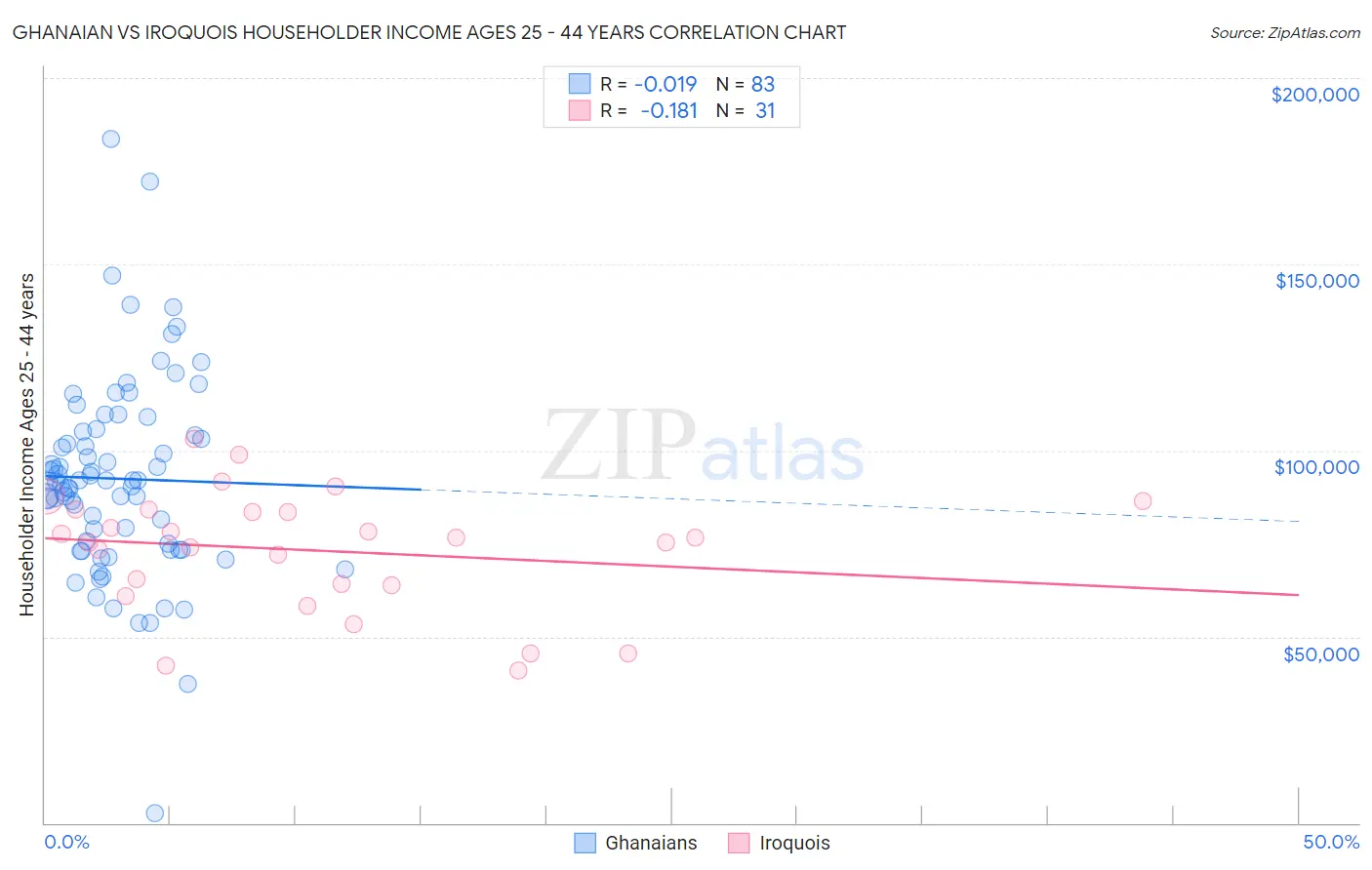 Ghanaian vs Iroquois Householder Income Ages 25 - 44 years