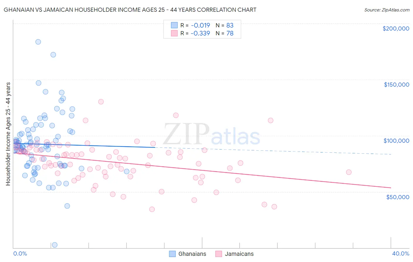 Ghanaian vs Jamaican Householder Income Ages 25 - 44 years
