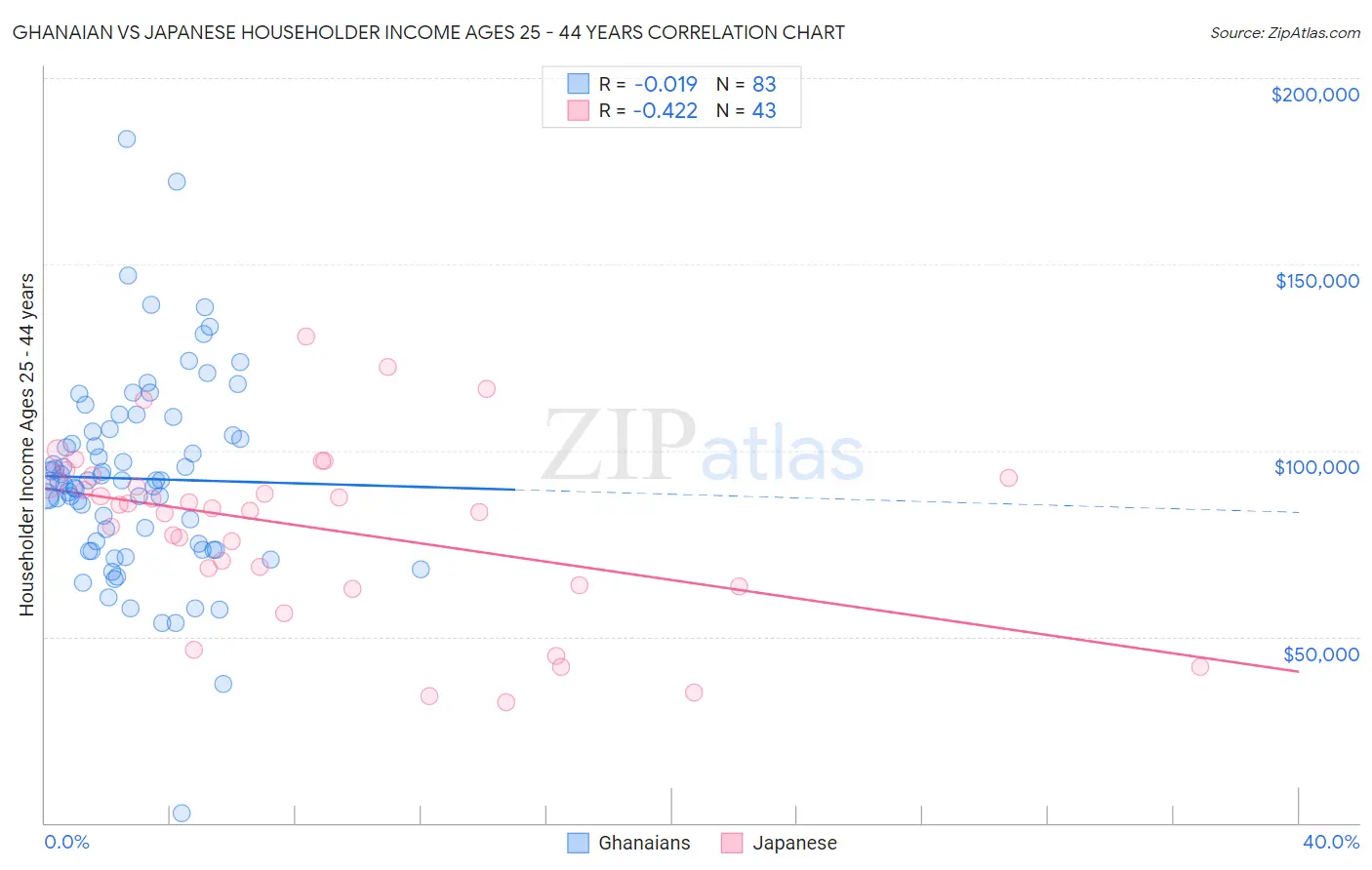 Ghanaian vs Japanese Householder Income Ages 25 - 44 years