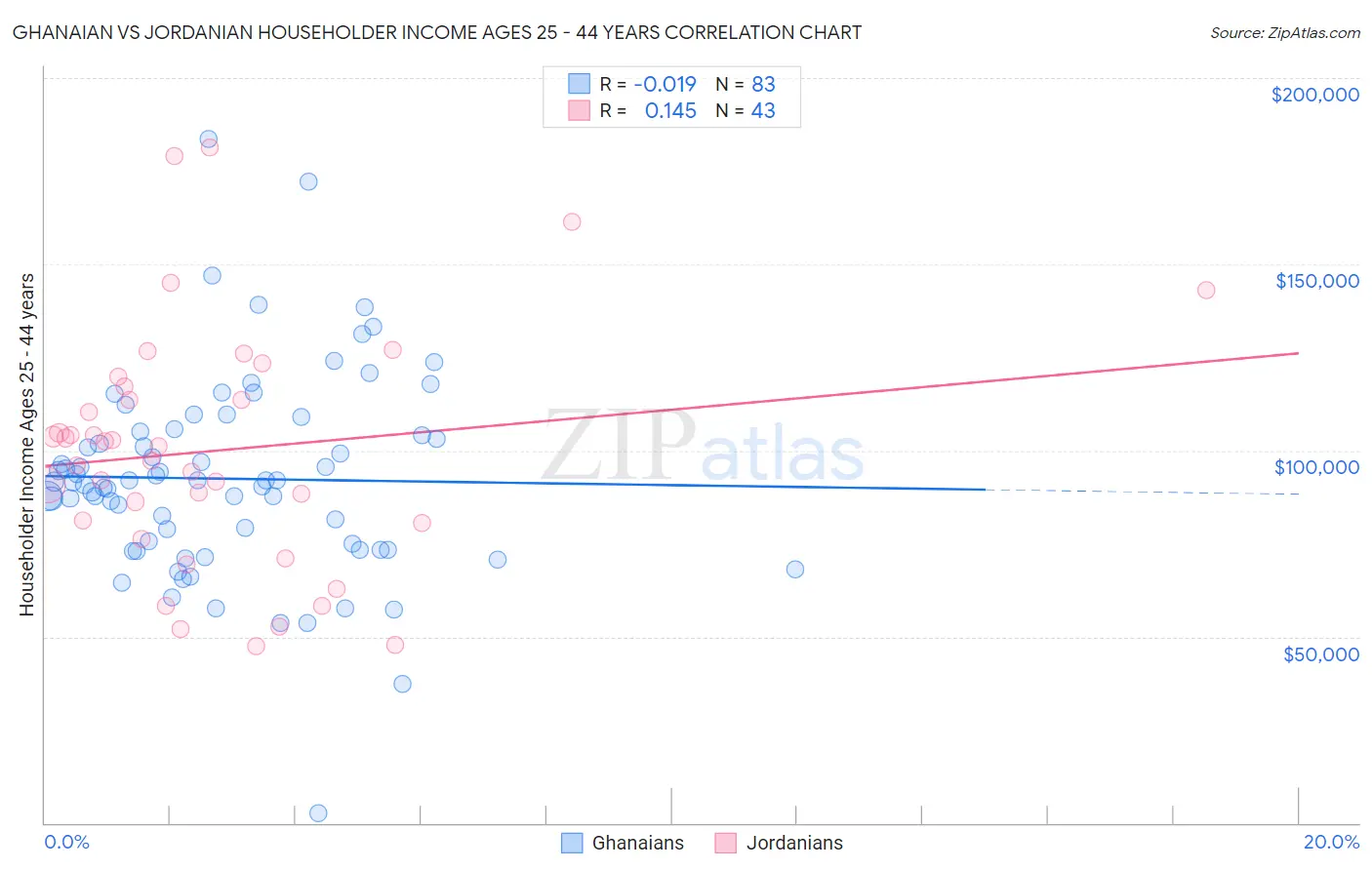 Ghanaian vs Jordanian Householder Income Ages 25 - 44 years