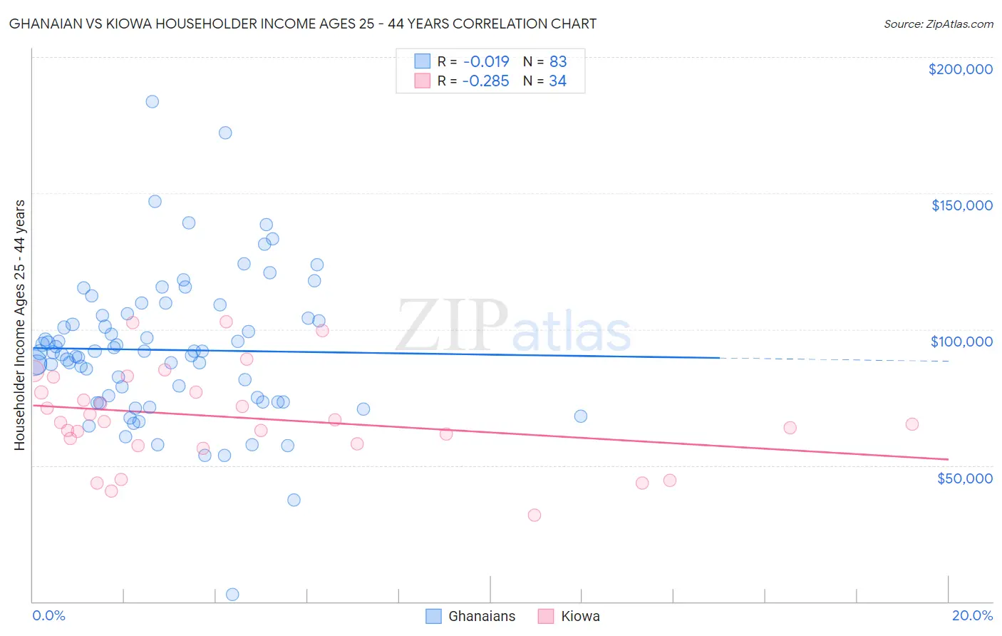 Ghanaian vs Kiowa Householder Income Ages 25 - 44 years