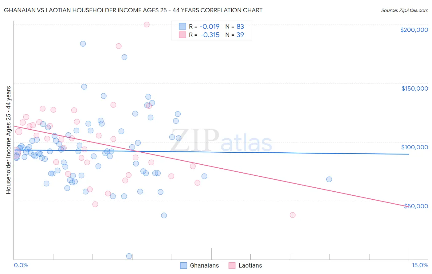 Ghanaian vs Laotian Householder Income Ages 25 - 44 years