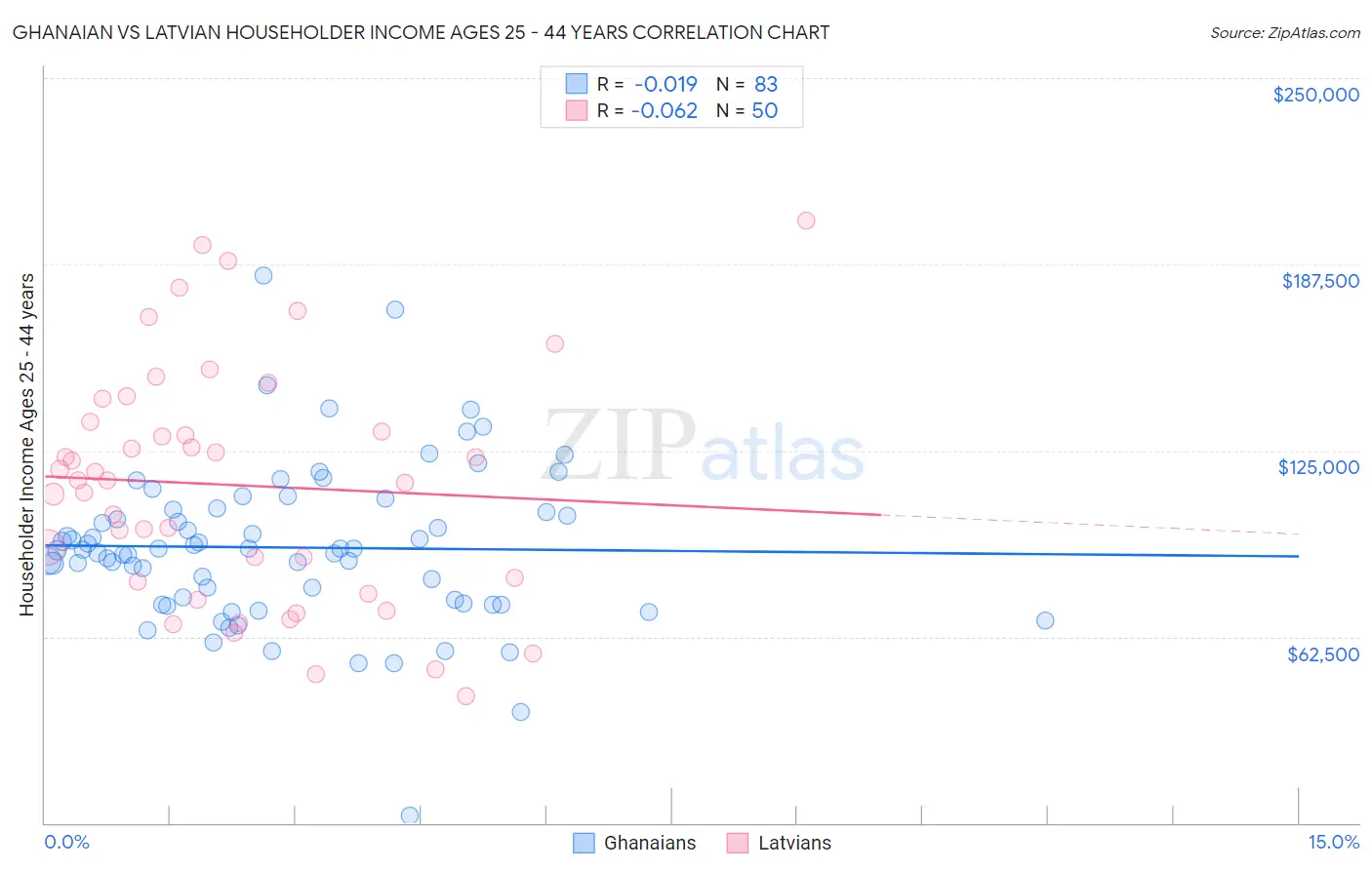 Ghanaian vs Latvian Householder Income Ages 25 - 44 years