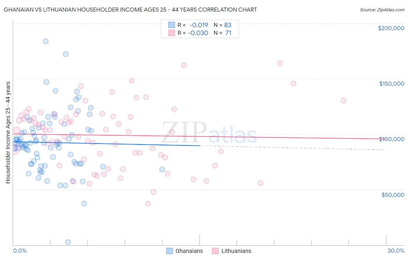 Ghanaian vs Lithuanian Householder Income Ages 25 - 44 years