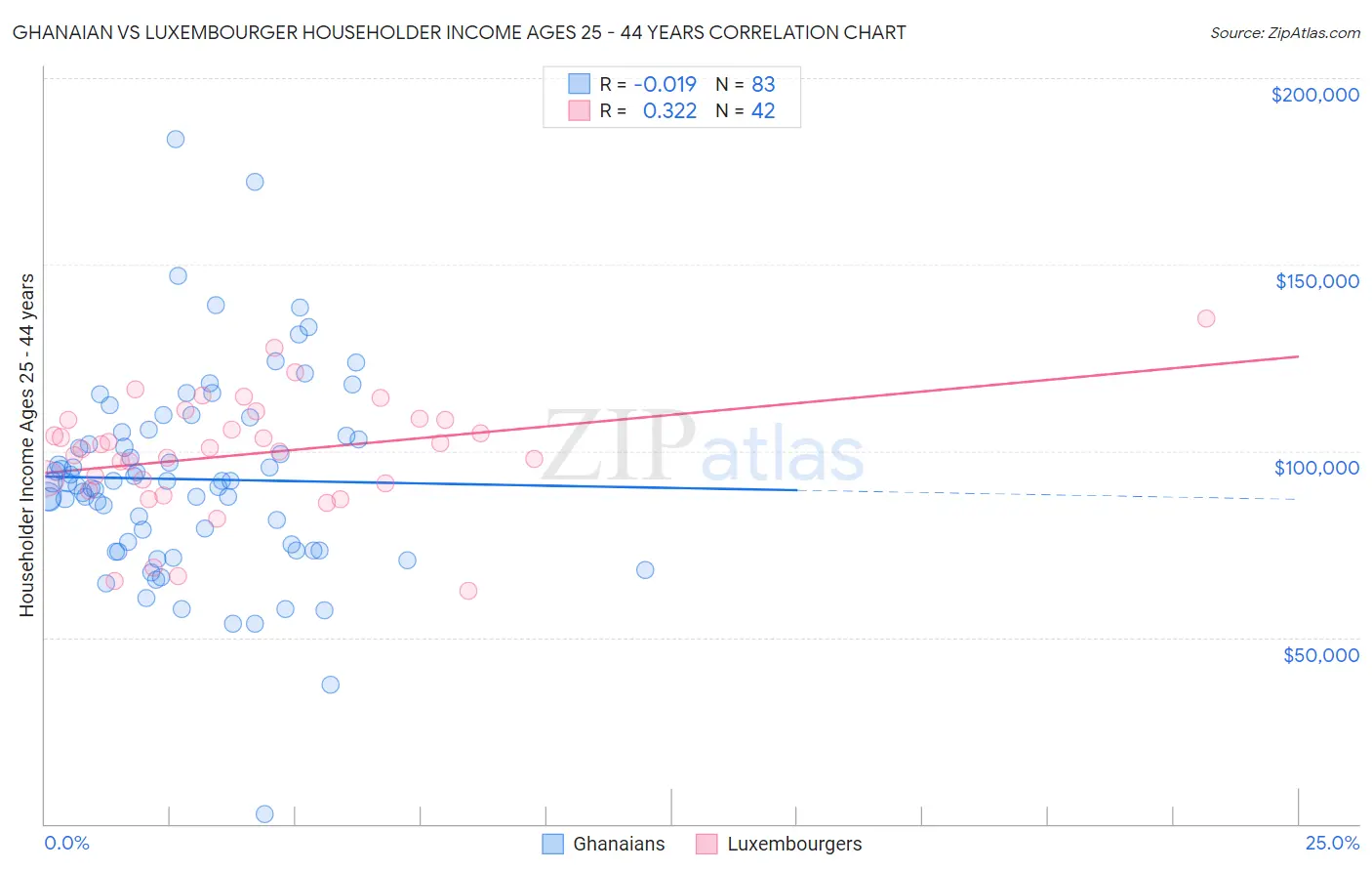 Ghanaian vs Luxembourger Householder Income Ages 25 - 44 years