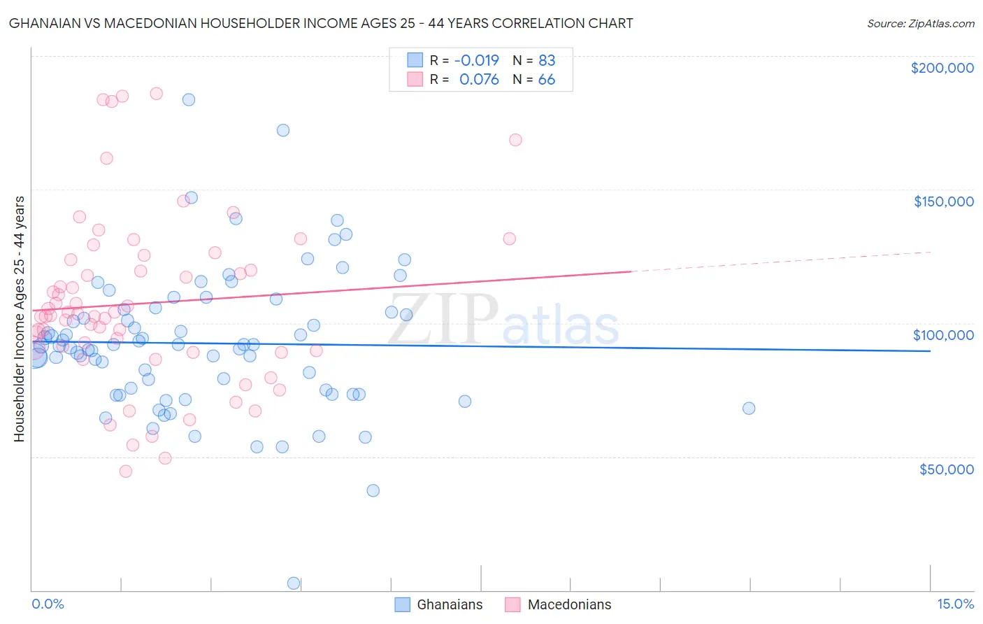 Ghanaian vs Macedonian Householder Income Ages 25 - 44 years