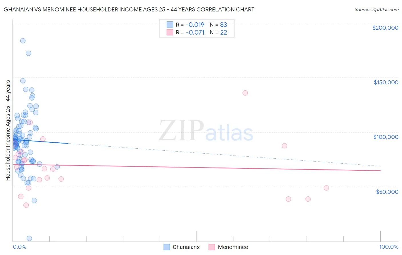 Ghanaian vs Menominee Householder Income Ages 25 - 44 years