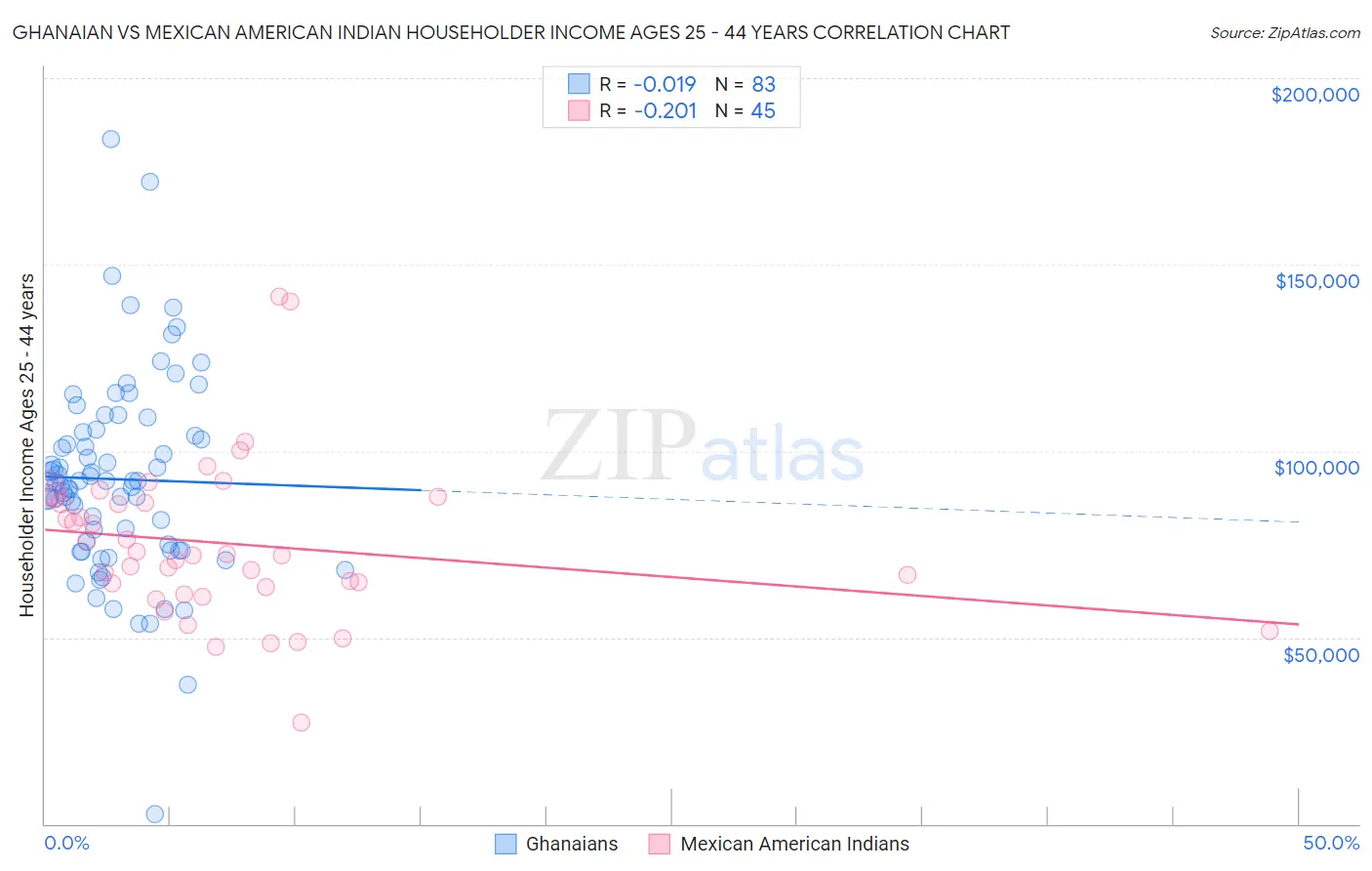 Ghanaian vs Mexican American Indian Householder Income Ages 25 - 44 years