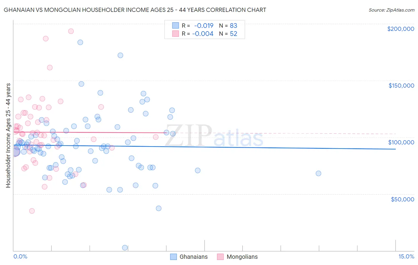 Ghanaian vs Mongolian Householder Income Ages 25 - 44 years