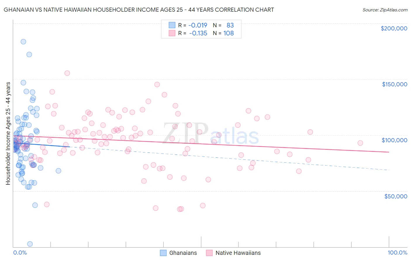 Ghanaian vs Native Hawaiian Householder Income Ages 25 - 44 years