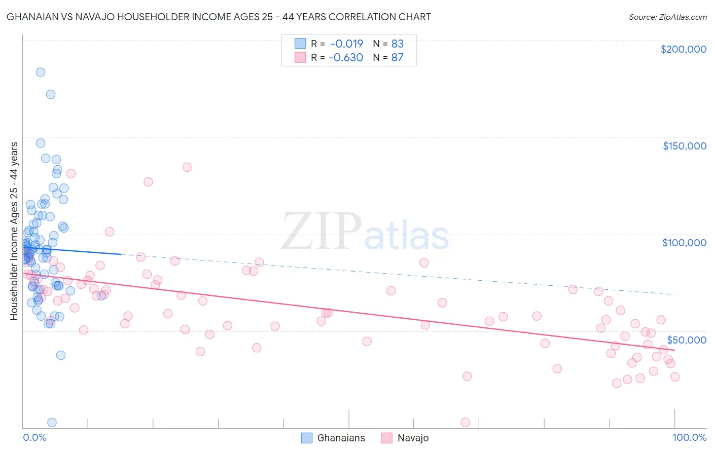Ghanaian vs Navajo Householder Income Ages 25 - 44 years