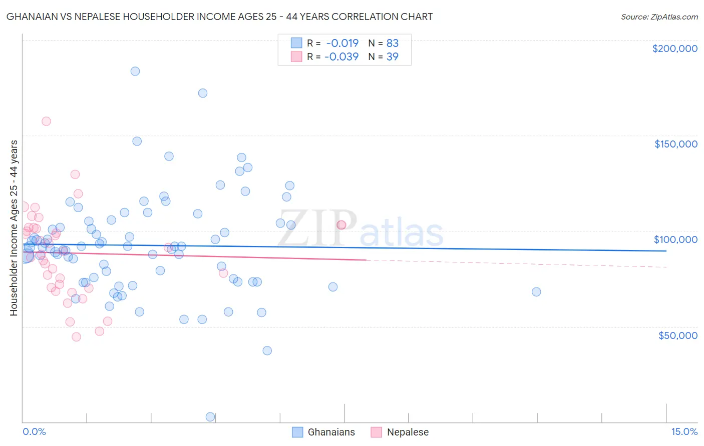 Ghanaian vs Nepalese Householder Income Ages 25 - 44 years