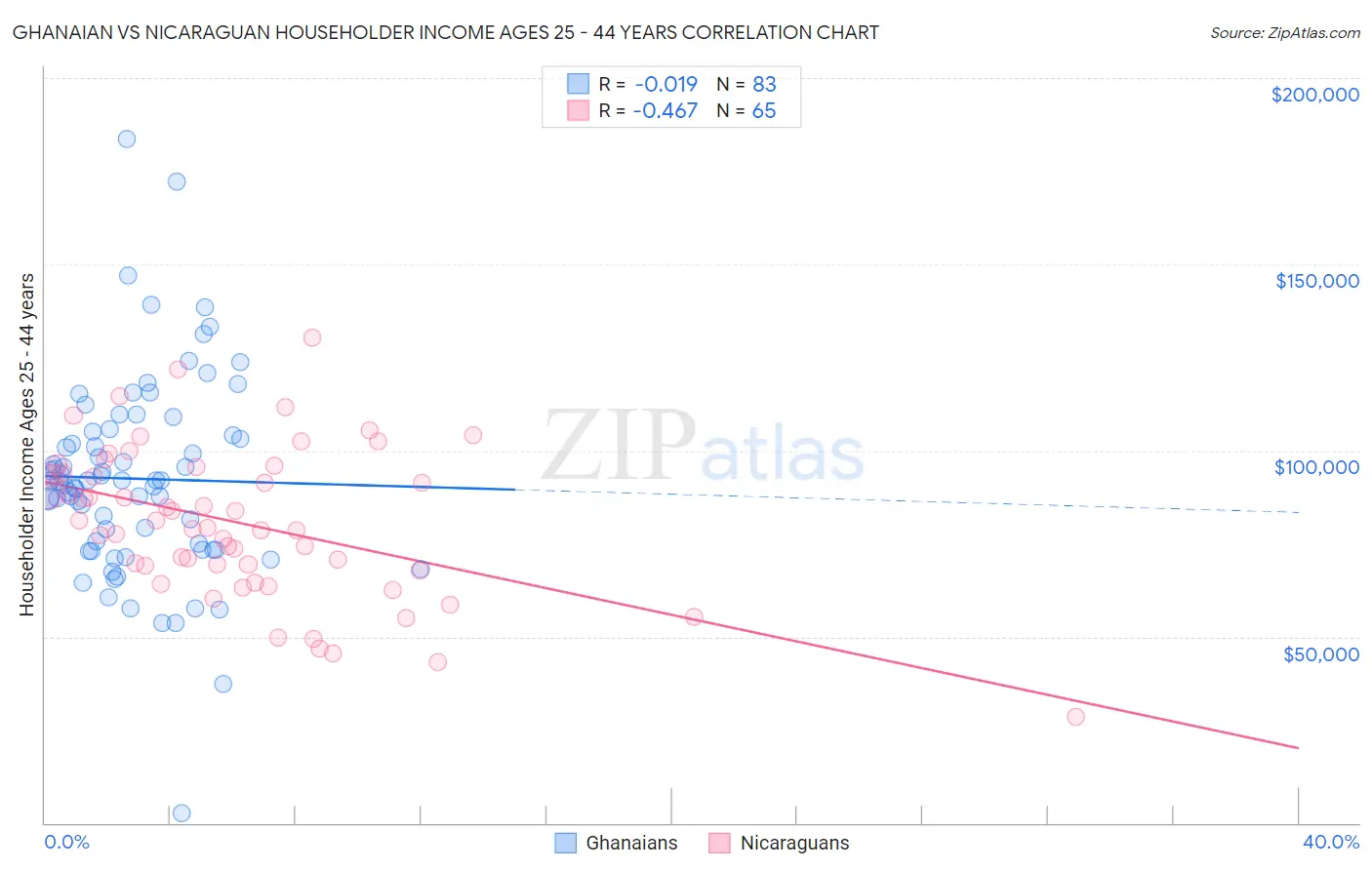 Ghanaian vs Nicaraguan Householder Income Ages 25 - 44 years
