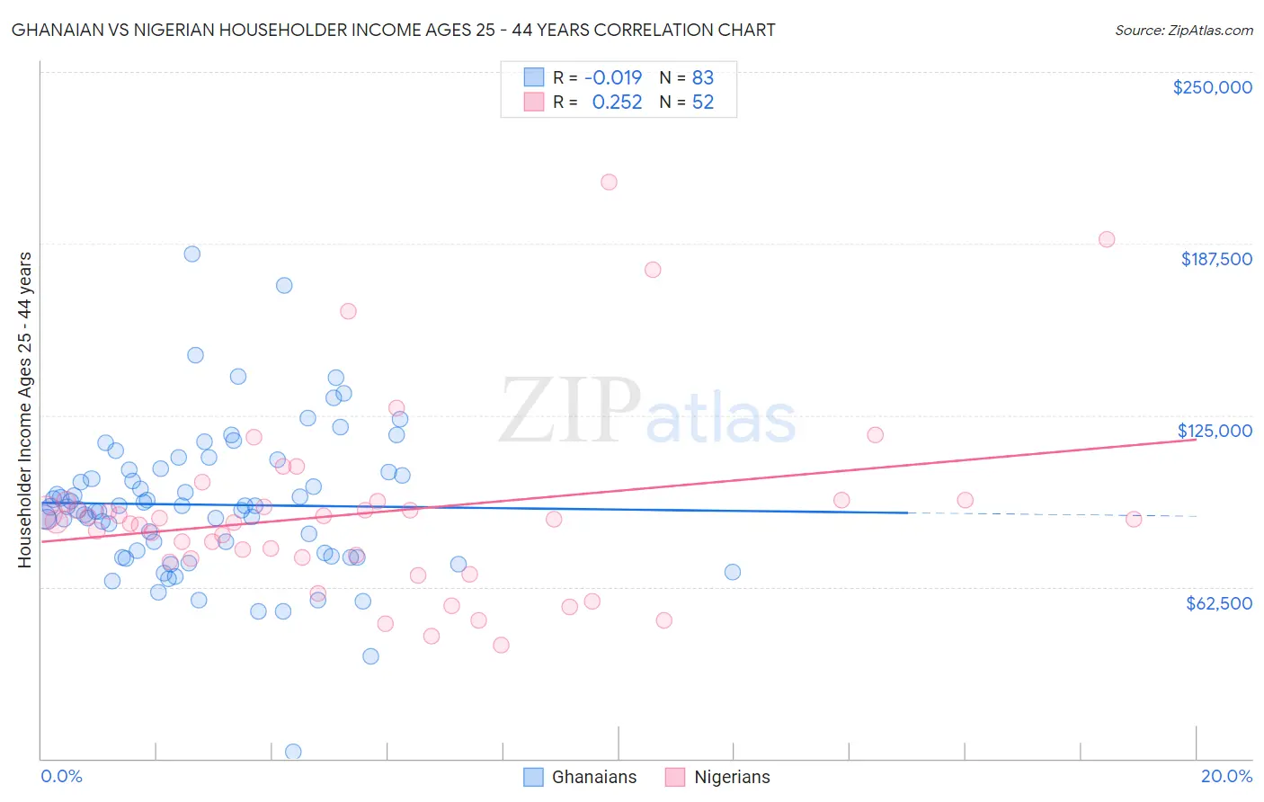 Ghanaian vs Nigerian Householder Income Ages 25 - 44 years