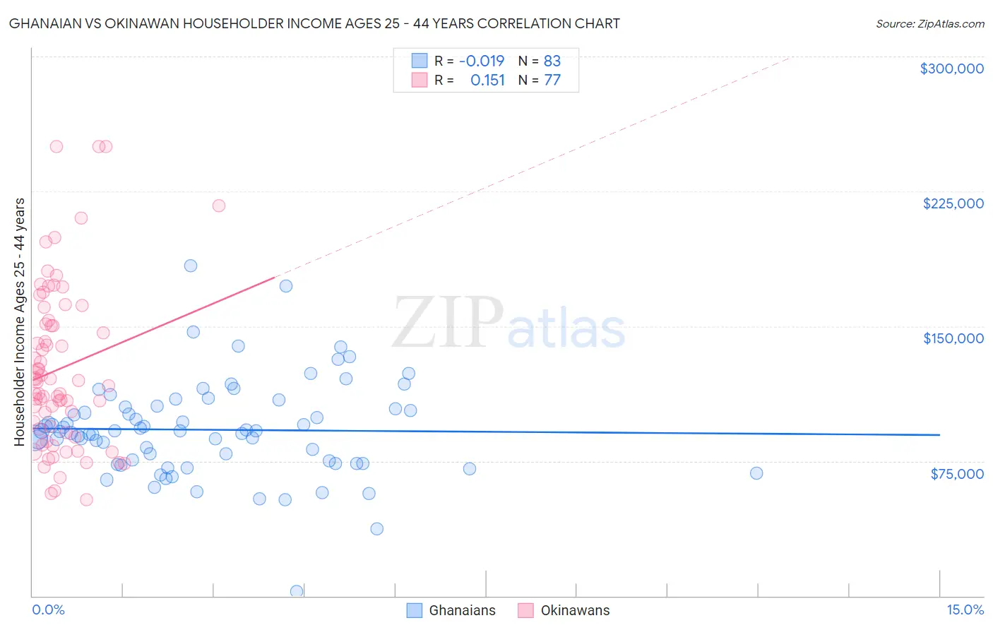 Ghanaian vs Okinawan Householder Income Ages 25 - 44 years
