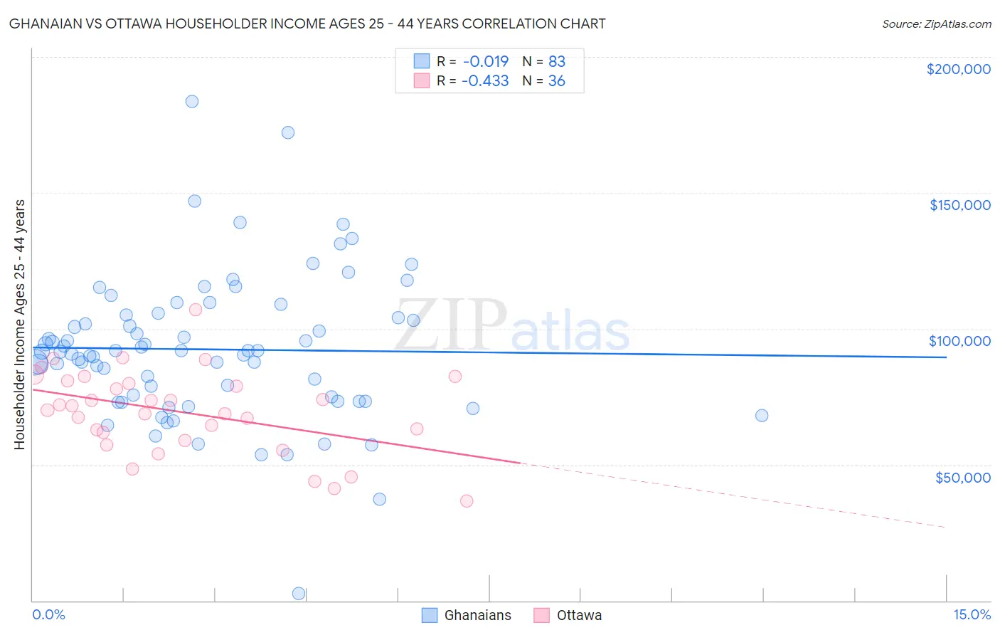 Ghanaian vs Ottawa Householder Income Ages 25 - 44 years