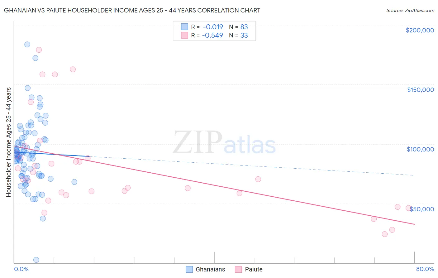 Ghanaian vs Paiute Householder Income Ages 25 - 44 years
