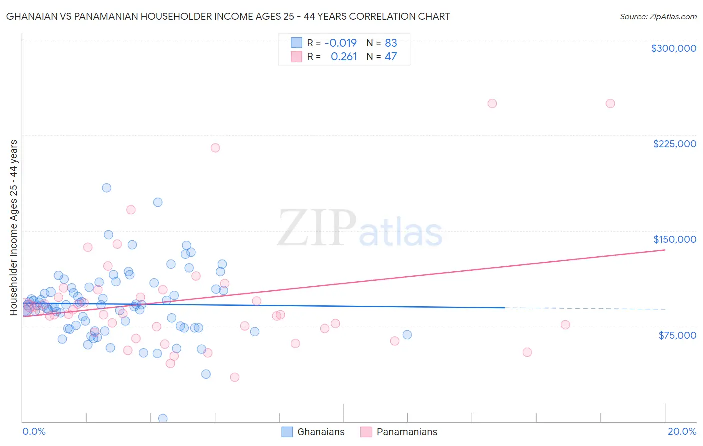 Ghanaian vs Panamanian Householder Income Ages 25 - 44 years