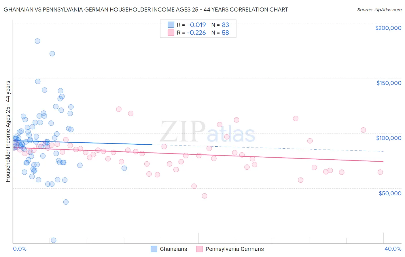 Ghanaian vs Pennsylvania German Householder Income Ages 25 - 44 years